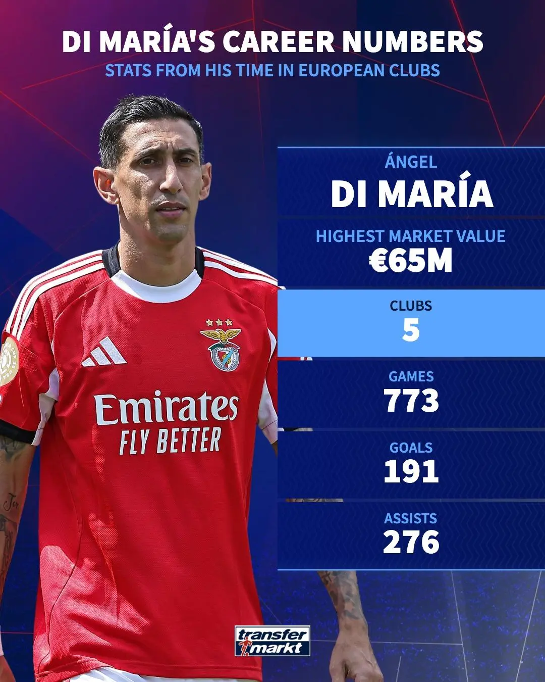 手机游戏-德转回顾天使欧洲生涯：身价曾达6500万欧，773场斩获191球276助